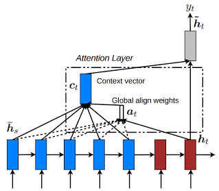 Global attentional model