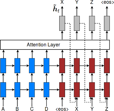 Decoder with input feeding