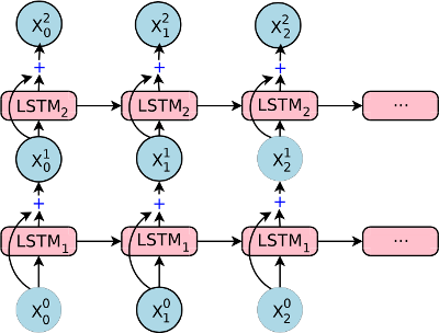 RNN with residual connections