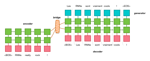 Neural Machine Translation