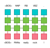 Sequence Tagger